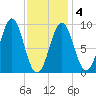 Rockland tide chart for Tuesday, February 4, 2025