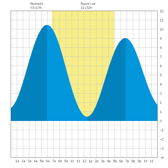 Rockland tide chart for Friday, February 7, 2025