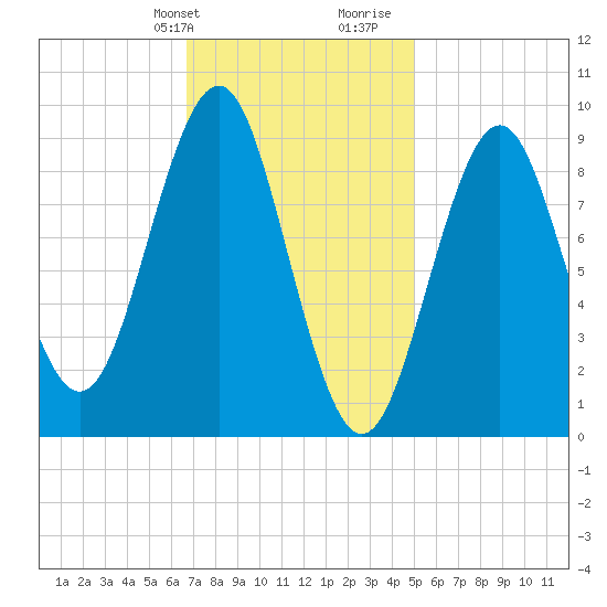 Rockland tide chart for Sunday, February 9, 2025
