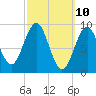 Rockland tide chart for Monday, March 10, 2025