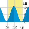 Rockland tide chart for Thursday, March 13, 2025