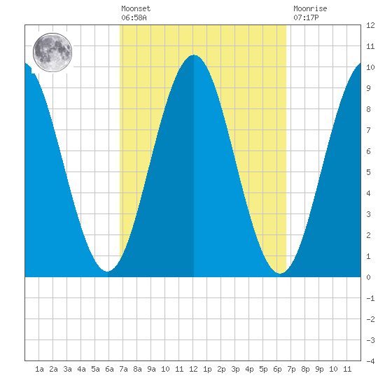 Rockland tide chart for Friday, March 14, 2025