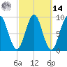 Rockland tide chart for Friday, March 14, 2025