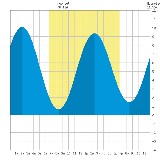 Rockland tide chart for Tuesday, March 18, 2025