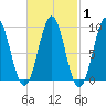 Rockland tide chart for Saturday, March 1, 2025