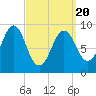 Rockland tide chart for Thursday, March 20, 2025