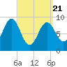 Rockland tide chart for Friday, March 21, 2025