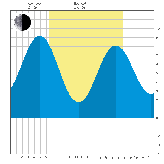 Rockland tide chart for Saturday, March 22, 2025