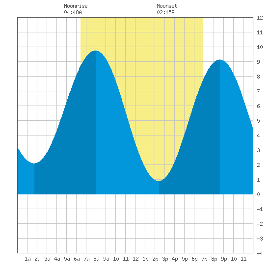 Rockland tide chart for Tuesday, March 25, 2025