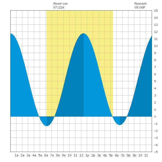 Rockland tide chart for Sunday, March 2, 2025