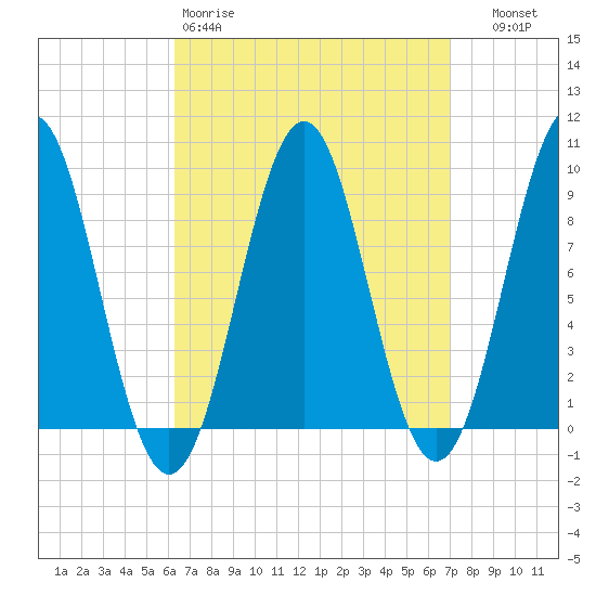Rockland tide chart for Sunday, March 30, 2025