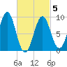 Rockland tide chart for Wednesday, March 5, 2025