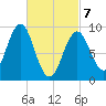 Rockland tide chart for Friday, March 7, 2025