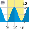 Rockland tide chart for Saturday, April 12, 2025