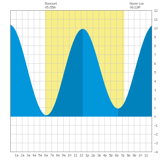Rockland tide chart for Sunday, April 13, 2025