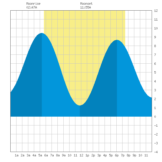 Rockland tide chart for Monday, April 21, 2025