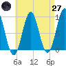 Rockland tide chart for Sunday, April 27, 2025