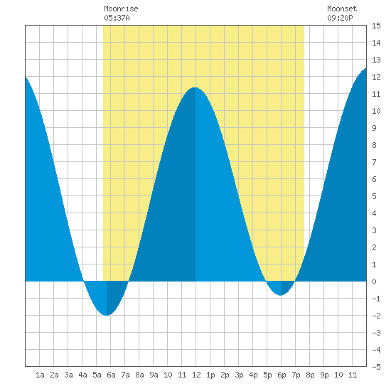 Rockland tide chart for Monday, April 28, 2025