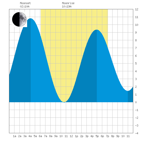 Rockland tide chart for Friday, April 4, 2025
