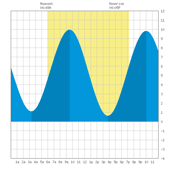 Rockland tide chart for Wednesday, April 9, 2025