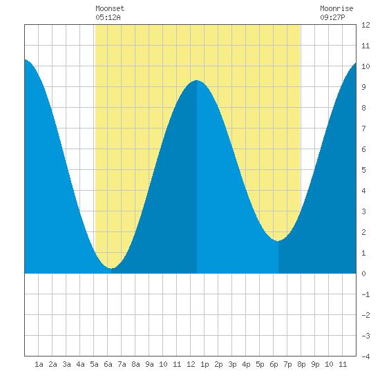 Rockland tide chart for Tuesday, May 13, 2025