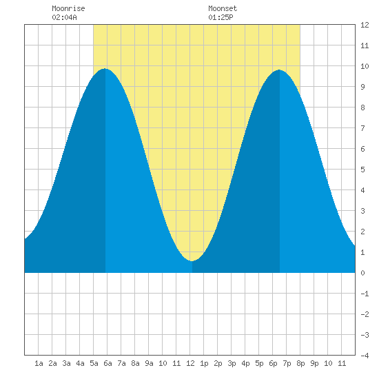 Rockland tide chart for Wednesday, May 21, 2025