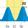 Rockland tide chart for Thursday, May 22, 2025