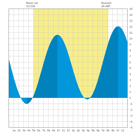 Rockland tide chart for Sunday, May 25, 2025
