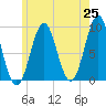 Rockland tide chart for Sunday, May 25, 2025