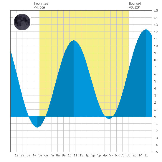 Rockland tide chart for Monday, May 26, 2025