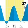 Rockland tide chart for Tuesday, May 27, 2025