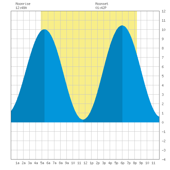 Rockland tide chart for Thursday, June 19, 2025