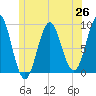 Rockland tide chart for Thursday, June 26, 2025
