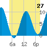 Rockland tide chart for Friday, June 27, 2025