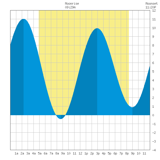 Rockland tide chart for Sunday, June 29, 2025
