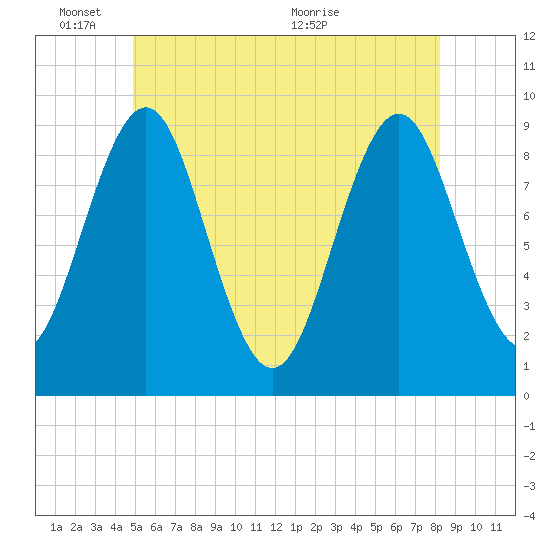 Rockland tide chart for Tuesday, June 3, 2025
