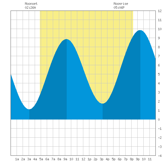 Rockland tide chart for Saturday, June 7, 2025