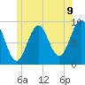 Rockland tide chart for Monday, June 9, 2025