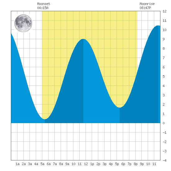 Rockland tide chart for Thursday, July 10, 2025