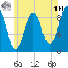 Rockland tide chart for Thursday, July 10, 2025