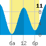 Rockland tide chart for Friday, July 11, 2025