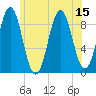 Rockland tide chart for Tuesday, July 15, 2025