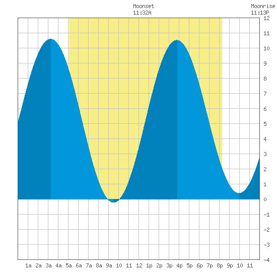 Rockland tide chart for Wednesday, July 16, 2025