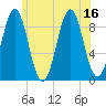 Rockland tide chart for Wednesday, July 16, 2025