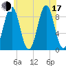 Rockland tide chart for Thursday, July 17, 2025
