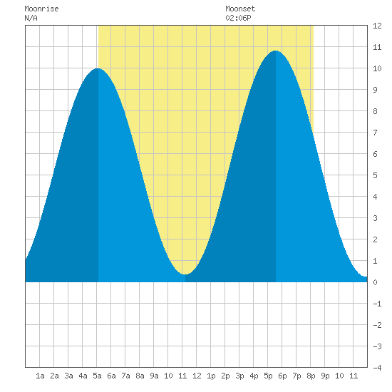 Rockland tide chart for Friday, July 18, 2025