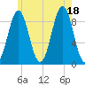 Rockland tide chart for Friday, July 18, 2025