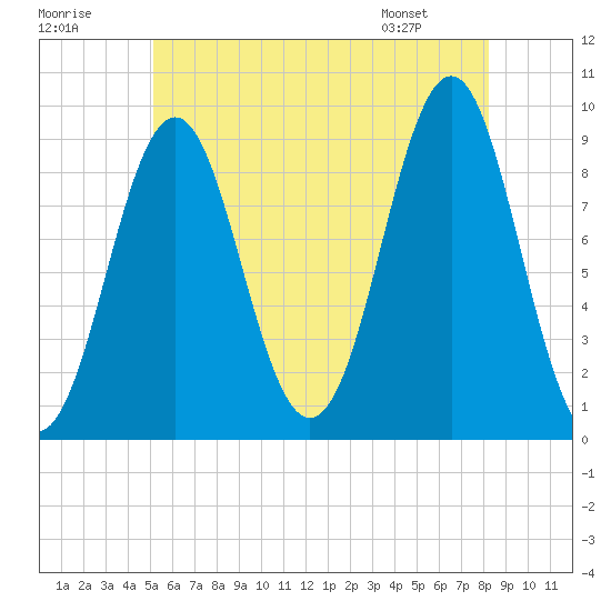 Rockland tide chart for Saturday, July 19, 2025