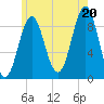 Rockland tide chart for Sunday, July 20, 2025