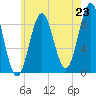 Rockland tide chart for Wednesday, July 23, 2025